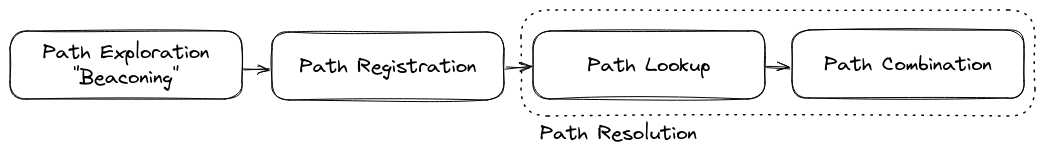 SCION Overview — SCION documentation